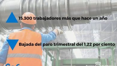 Photo of La Región bate récord de ocupación al alcanzar los 683.000 trabajadores