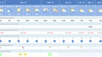 Photo of Las lluvias vuelven a Alcantarilla esta semana
